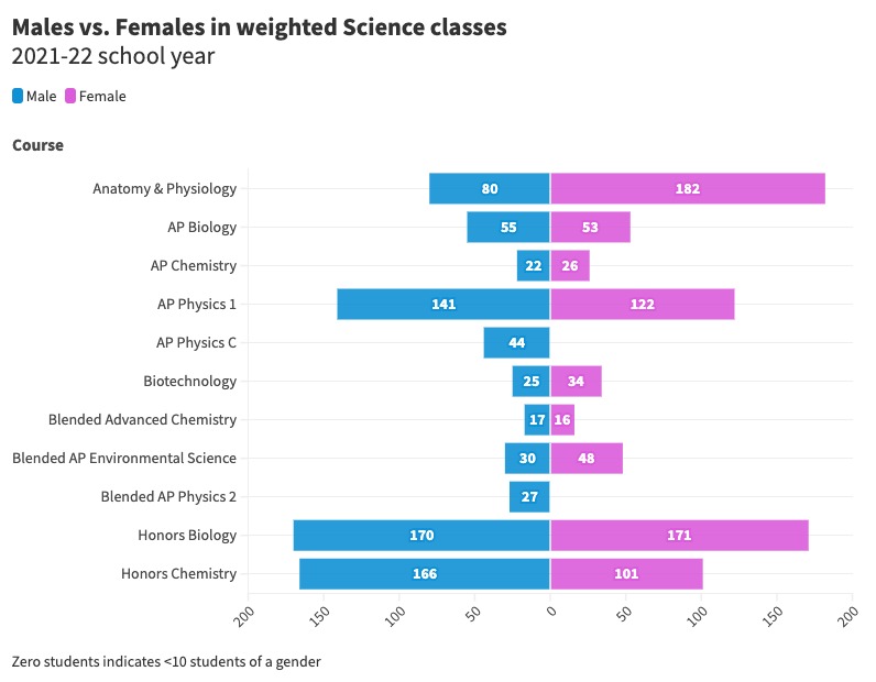 "The variety of classes that CTE offers is far greater than [science] and probably always will be. Because you offer such a  great variety, you have lower individual enrollment in classes because you have so much more to pick from as opposed to science for like freshman and sophomore year." - Science department chair Dan Olandese