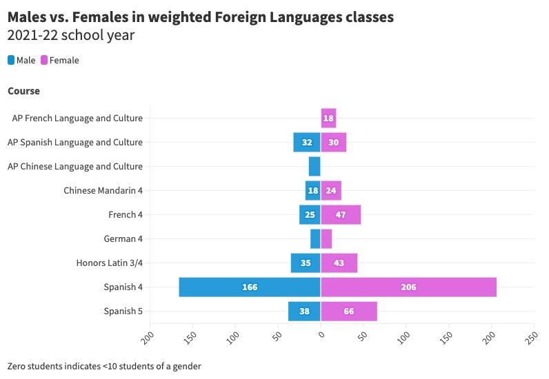 Males vs. Females in weighted Foreign Languages classes during the 2021-22 school year.