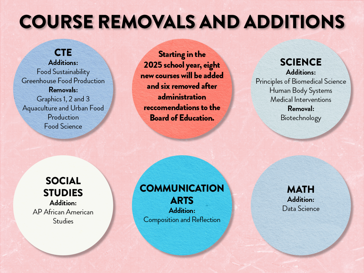 District 203 Board of Education approves new courses, removals